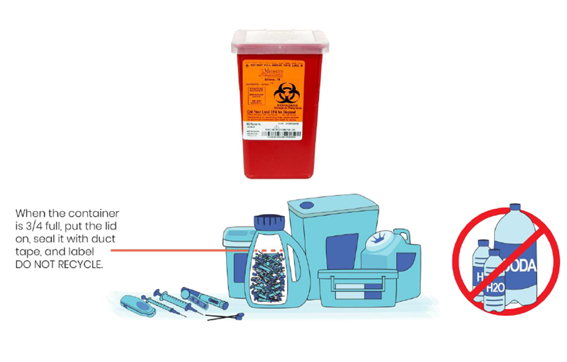 Sharps Disposal bucket. Has text "When container is 3/4 full, put hte lid on, seal it with duct tape, and label DO NOT RECYCLE". Also contains images of containers filled with sharp objects like needles.